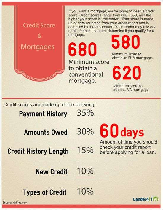 Pin on Mortgage Infographics