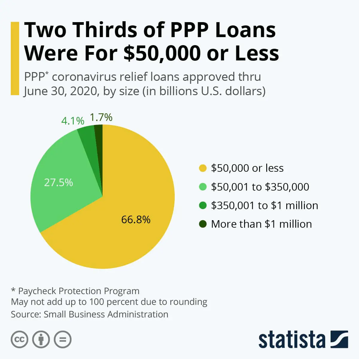 Ppp Loan Recipients List : U S Treasury Releases Listing Of Ppp Loan ...