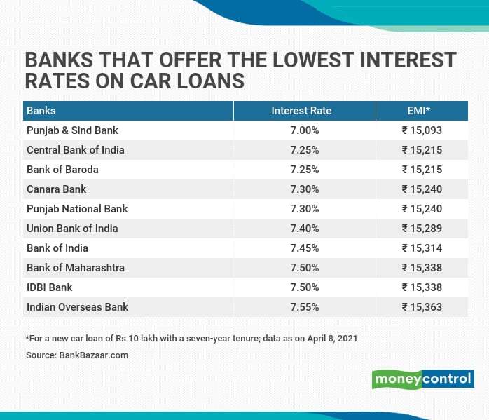 Punjab &  Sind Bank, Central Bank Of India Offer The Lowest Rates On Car ...