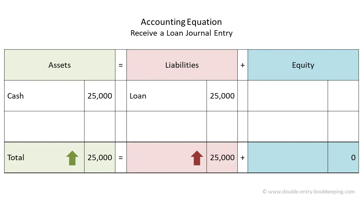 Receive a Loan Journal Entry