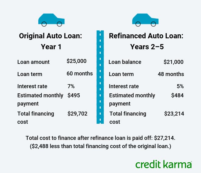 Refinance Auto Loan Calculator Bank Of America