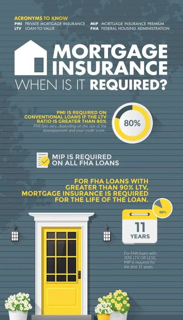 Remove Private Mortgage Insurance (PMI)?