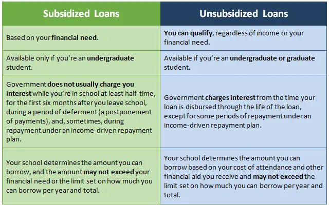 Should I Get An Unsubsidized Student Loan
