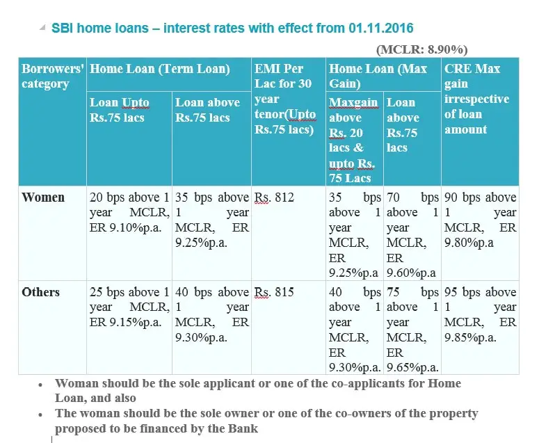 State Bank of India slashes home loan rate to six