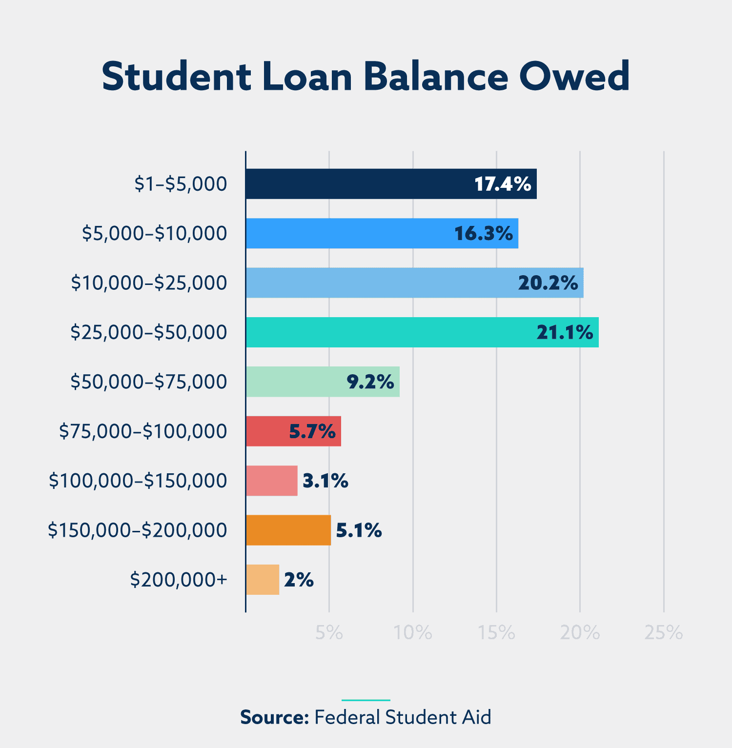 Student loan debt statistics for 2021