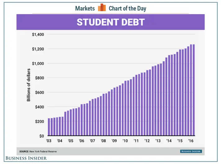 Student Loan Debt will end up being an Employer Problem ...