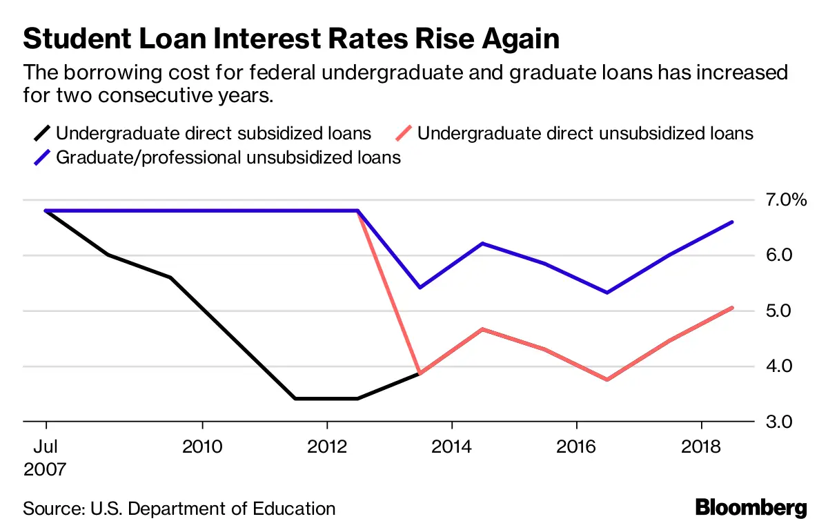 student loan interest rate bursahaga com