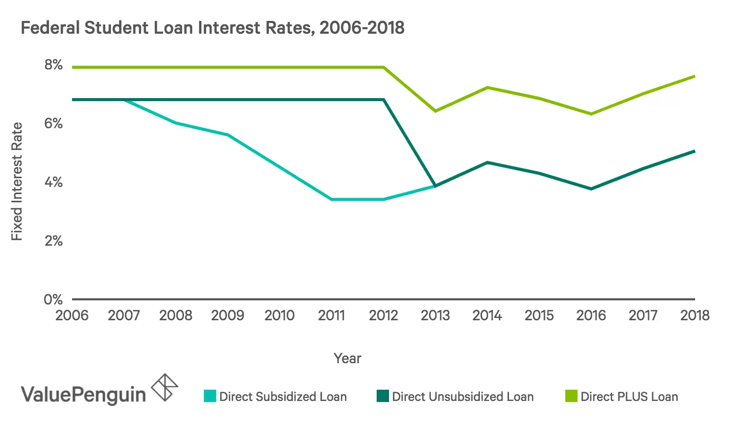 Student Loan Interest Rates 2019: Your Guide to ...