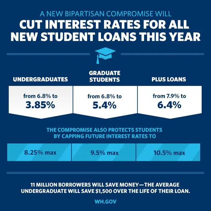 Student Loan Interest Rates Average