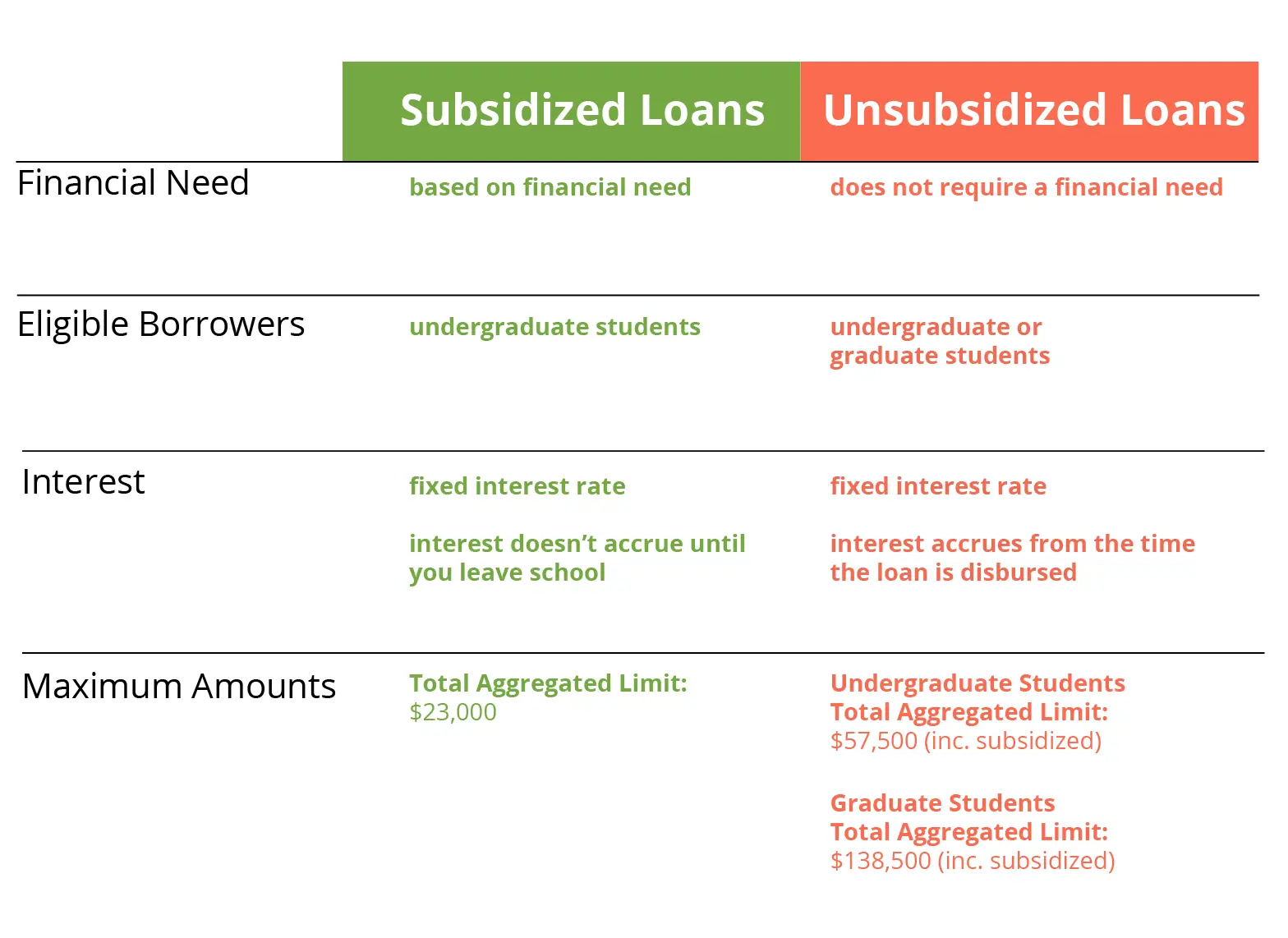Subsidized Student Loans vs. Unsubsidized Student Loans
