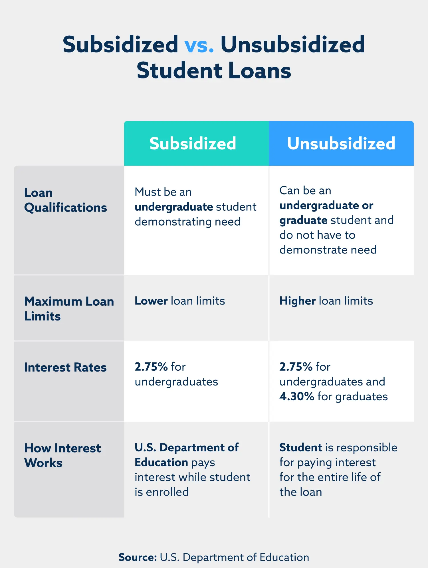 Subsidized vs. unsubsidized loans
