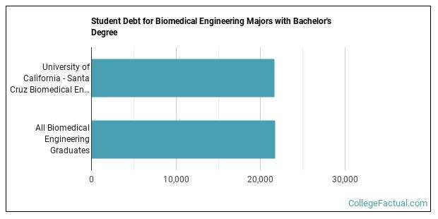 The Bio Engineering Major at University of California ...