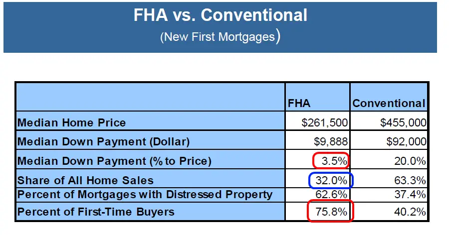 The Coming FHA Bailout â $360 Billion in loans insured in ...