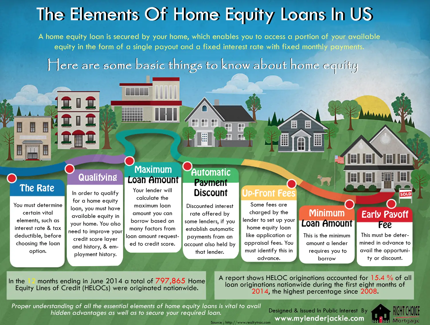 The Elements Of Home Equity Loans In US