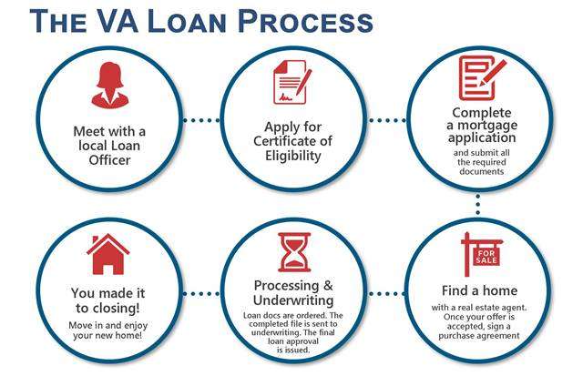 The VA Loan Process