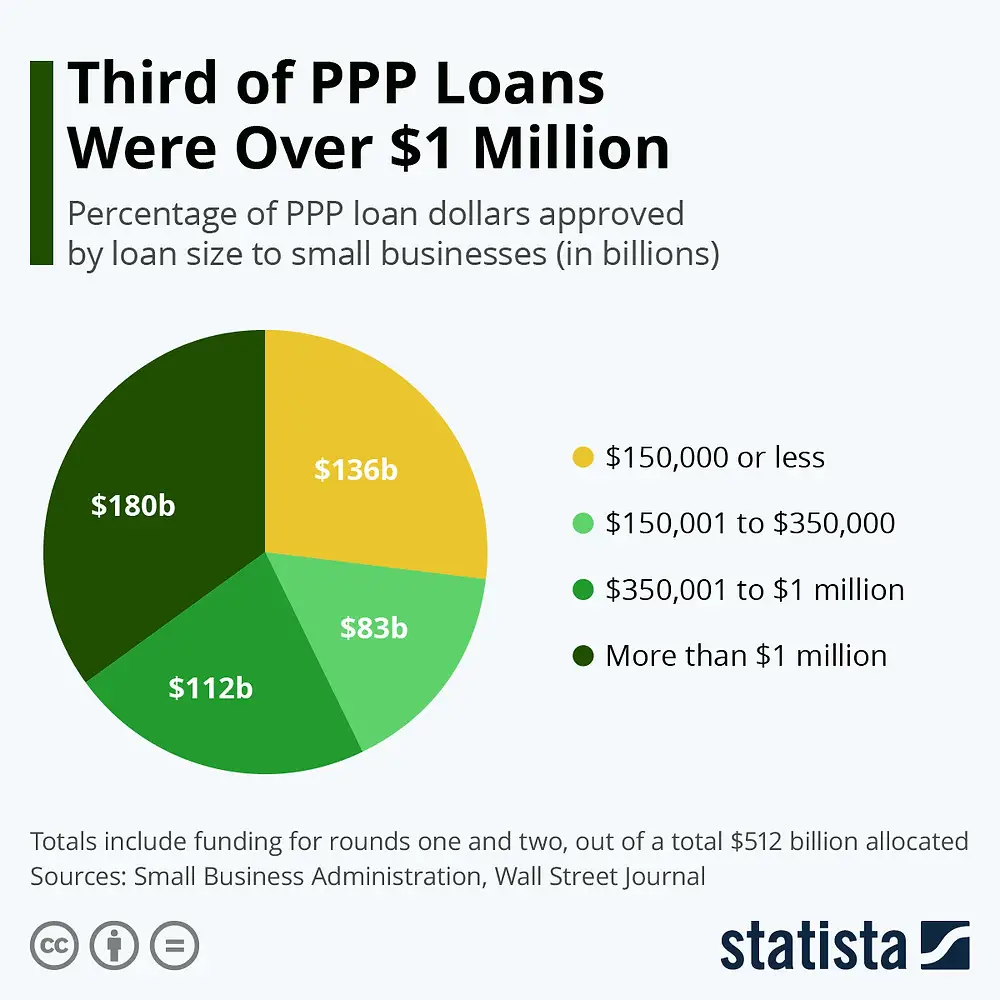 Third of PPP Loans Were Over $1 Million