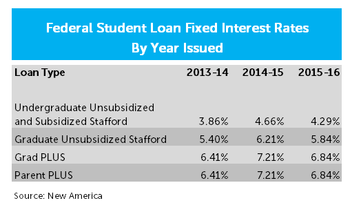 Three Years of Lower Student Loan Interest Rates: Borrowers Save $36 ...
