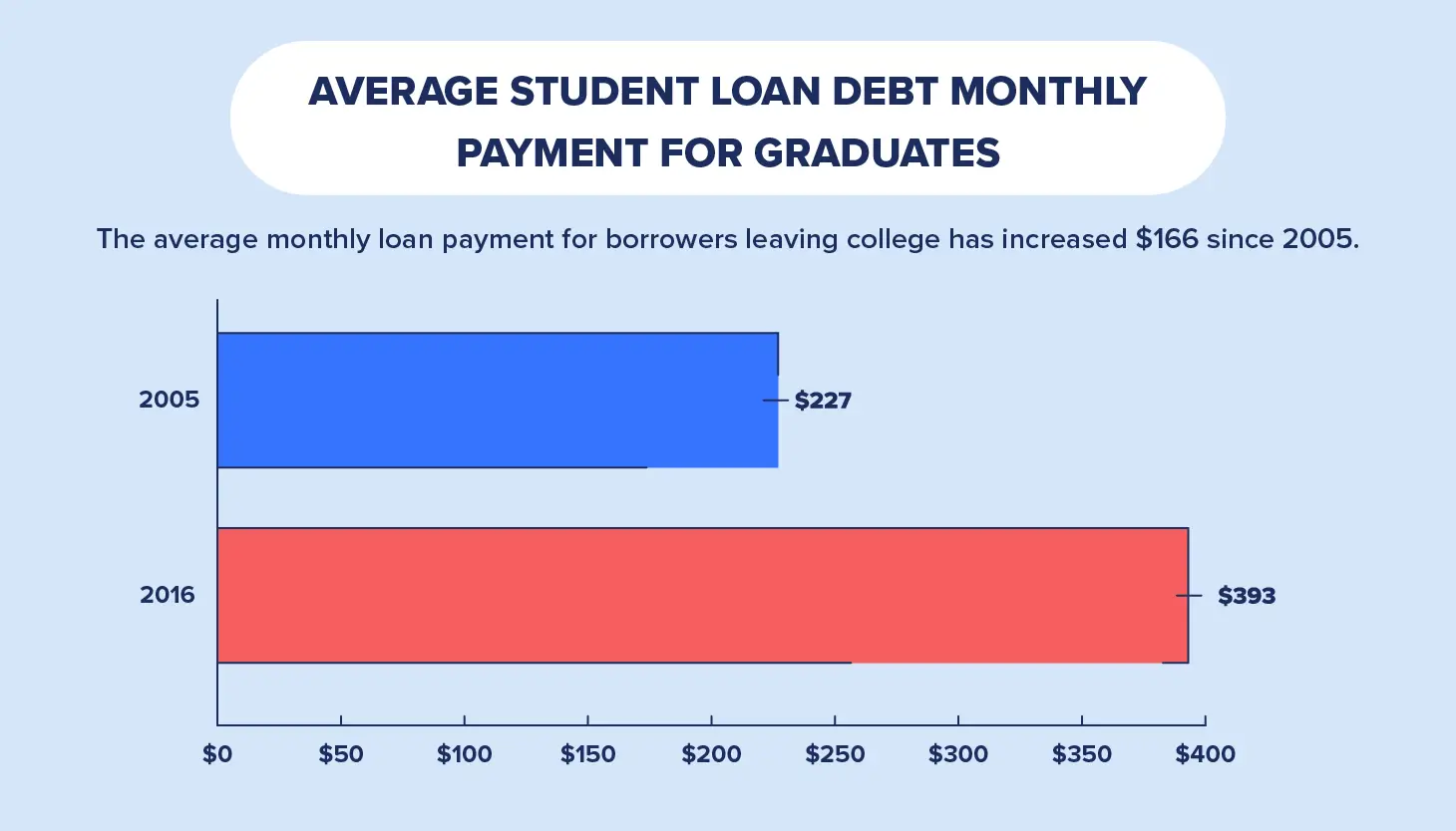 U.S. Average Student Loan Debt Statistics in 2019