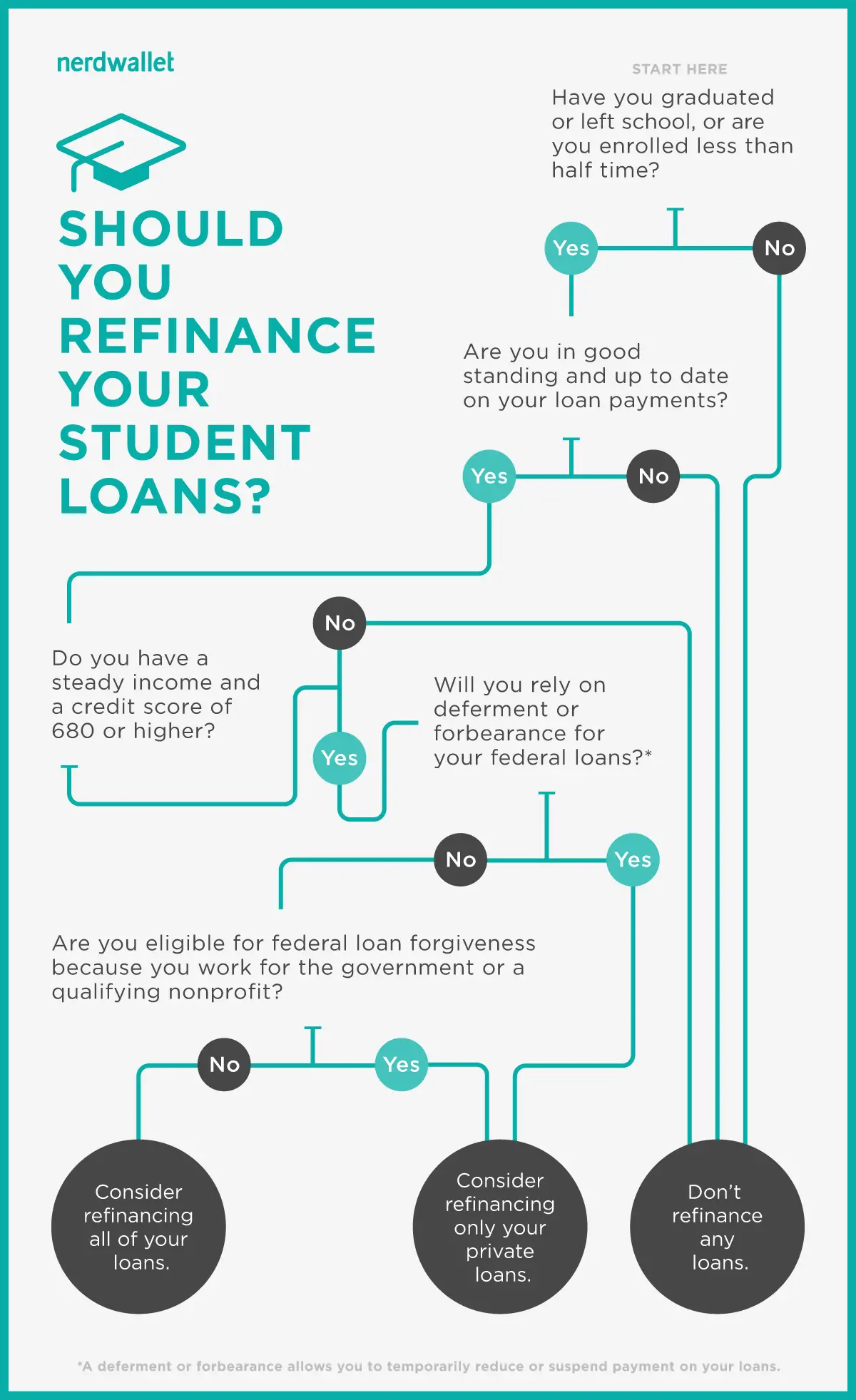 Use This Infographic to Decide If You Should Refinance Your Student ...
