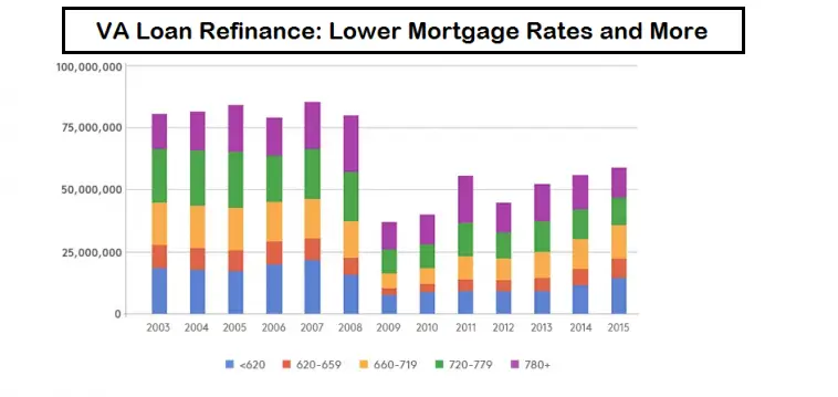 VA Loan Refinance: Lower Mortgage Rates and More