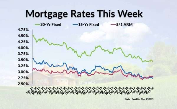 Va Mortgages: Va Mortgage Jumbo Rates