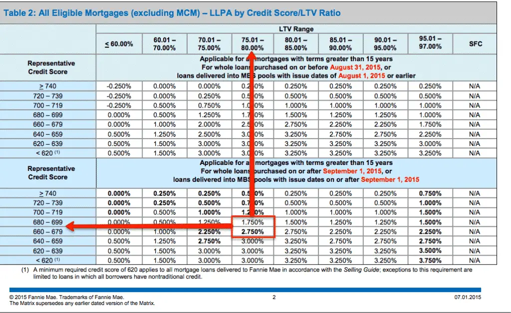 Va Mortgages: Va Mortgage With 500 Credit Score