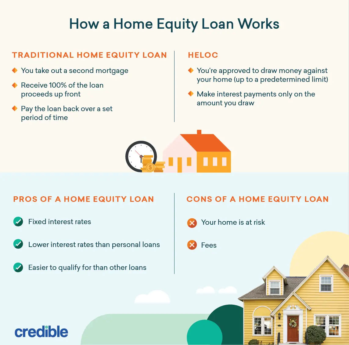 Various Home Equity Loan Types