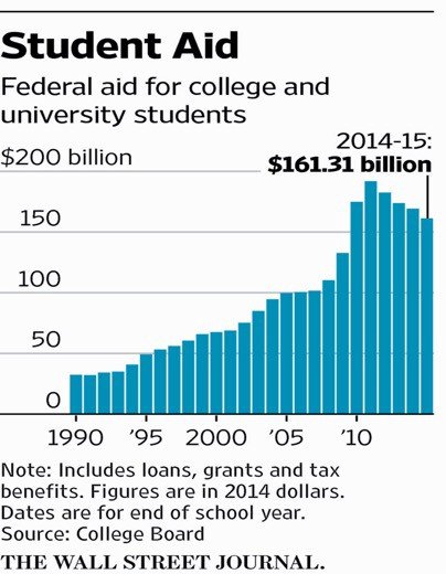 Want to End the Student Loan Debt Crisis? Start with ...