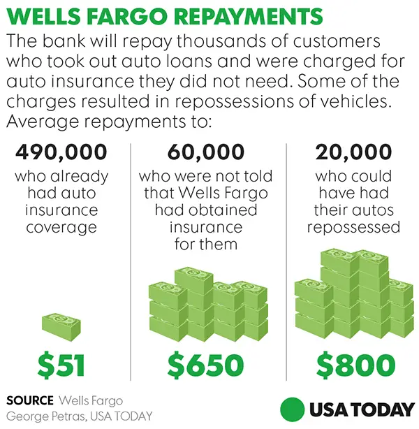 Wells Fargo to make $80m in refunds to 570,000 auto loan customers
