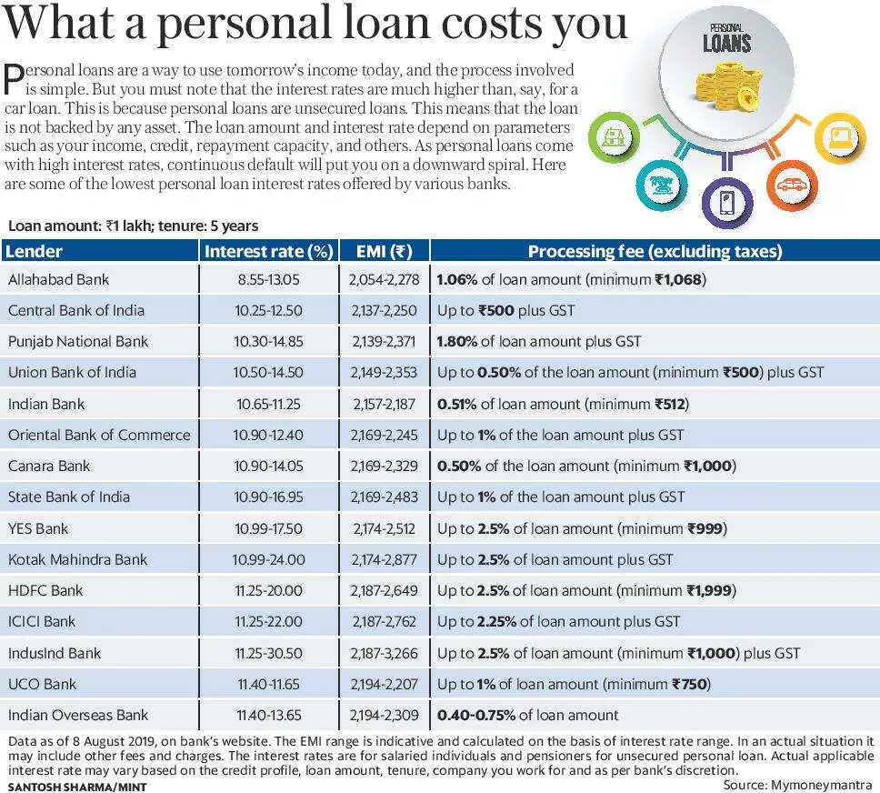 What a personal loan costs you: Here are some lowest personal loan ...