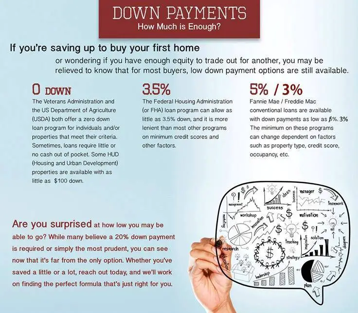 What are the down payment requirements for a Kentucky FHA, VA, Fannie ...