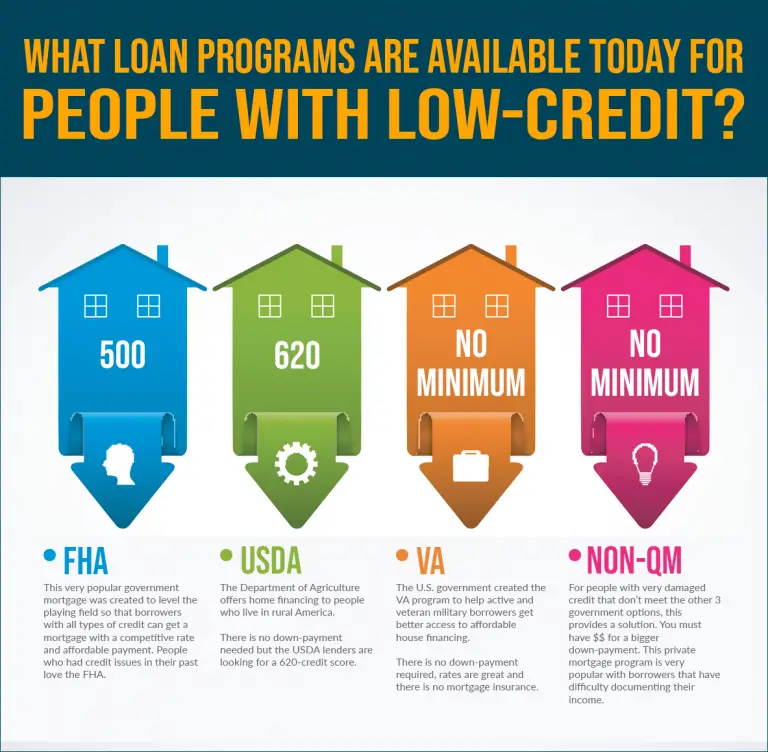 What Credit Score Do You Need For An Fha Loan