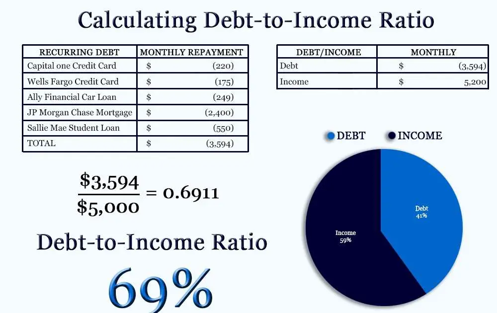 What Debt To Income Ratio For Mortgage ~ 36 World Class Tools Make DESIGN