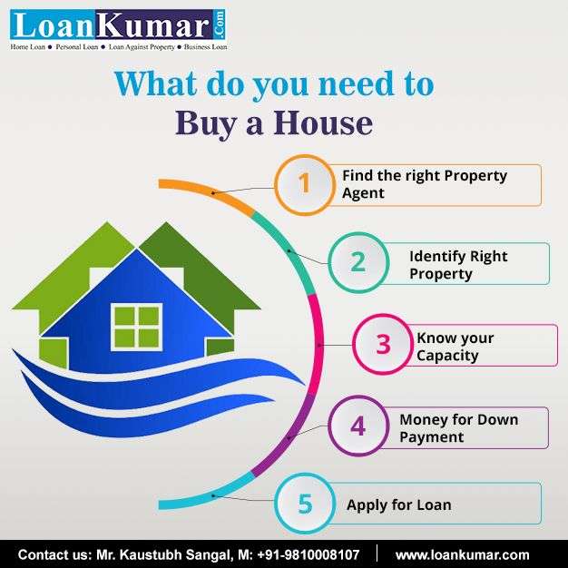 What do you Need to Buy a House?