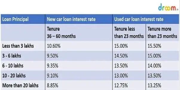 What is a good interest rate for a car loan?