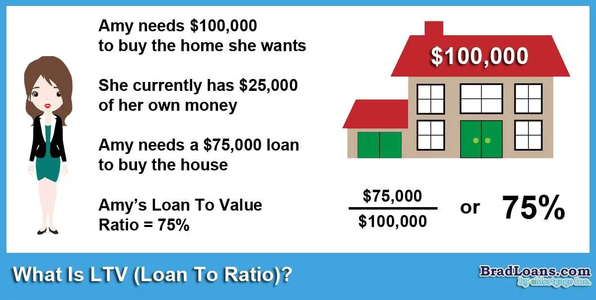 What Is LTV? (Loan To Value Ratio)