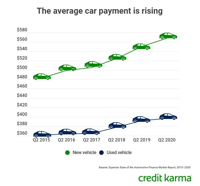 What Is the Average Car Payment?