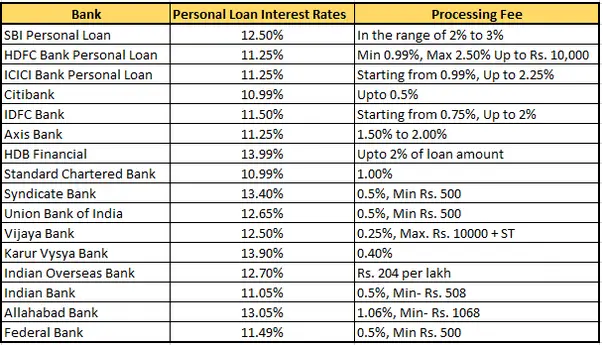 What is the best personal loan interest rates in India ...