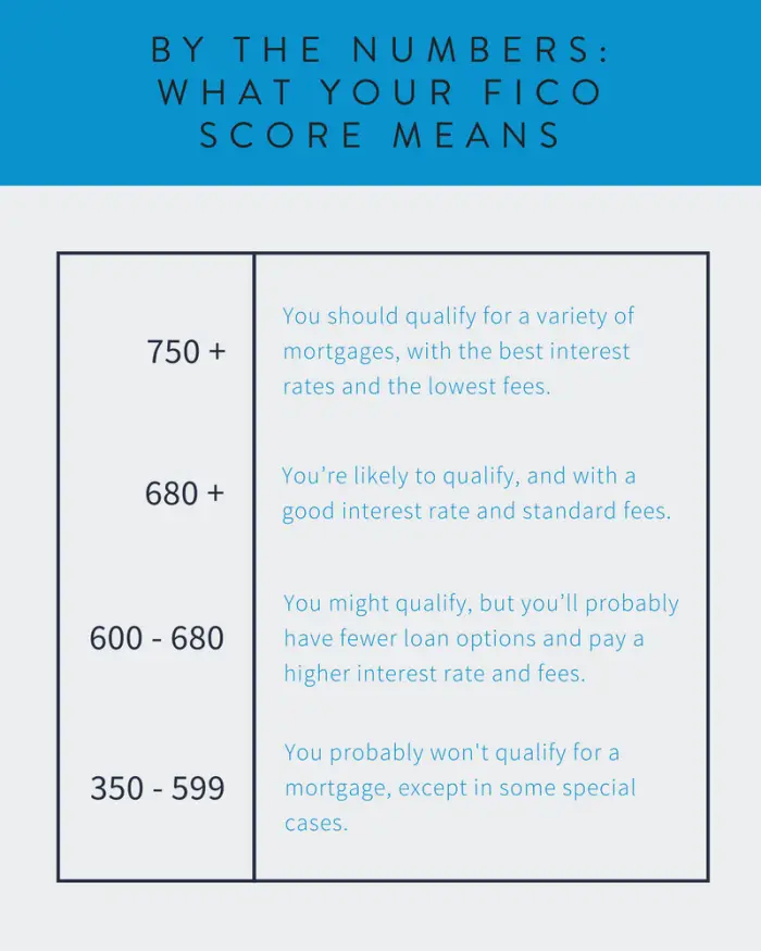 What is the minimum credit score I need to qualify for a ...