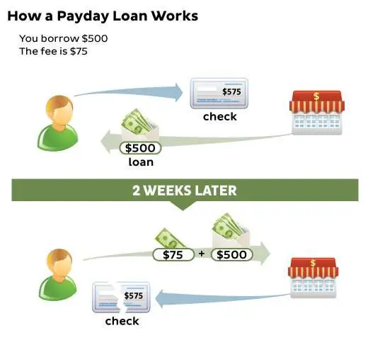 What you should know about payday loans and car title ...