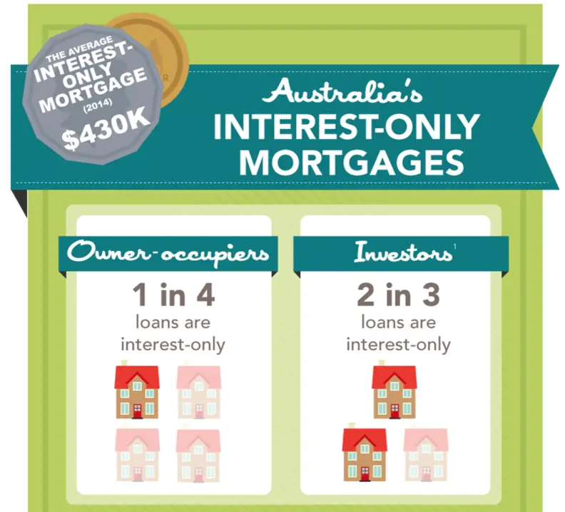 Whats all the fuss about Interest Only Loans?