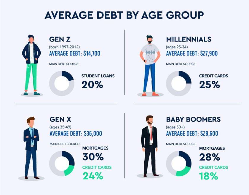 Whats the Average Debt for Americans?