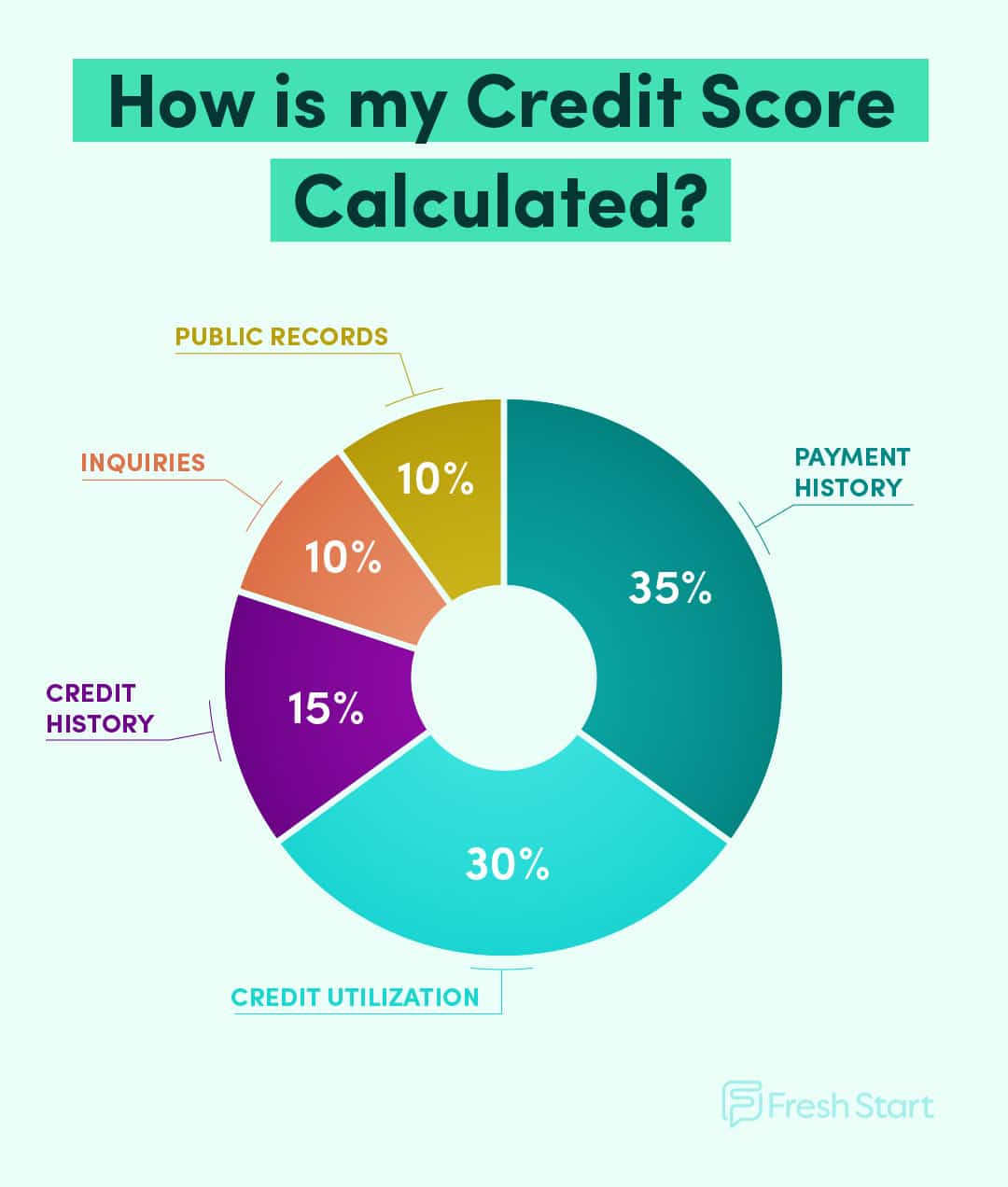 Whats the Minimum Credit Score Needed for a Personal Loan?