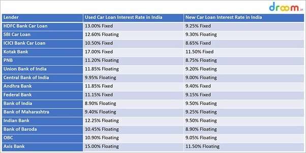 Which bank would be the best for a car loan in india?