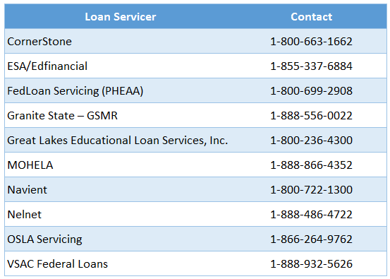 Who Is My Student Loan Servicer?