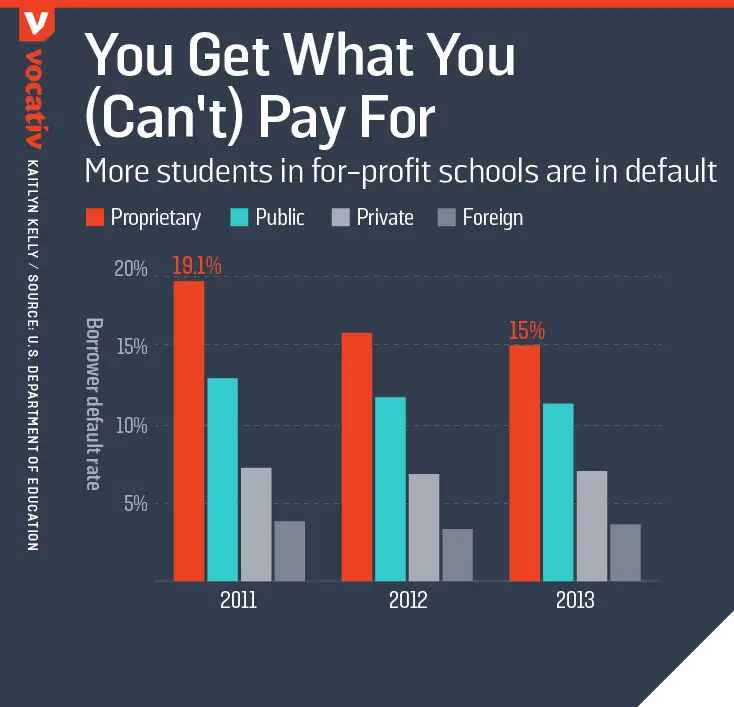 Whos Defaulting On Their Student Loans?