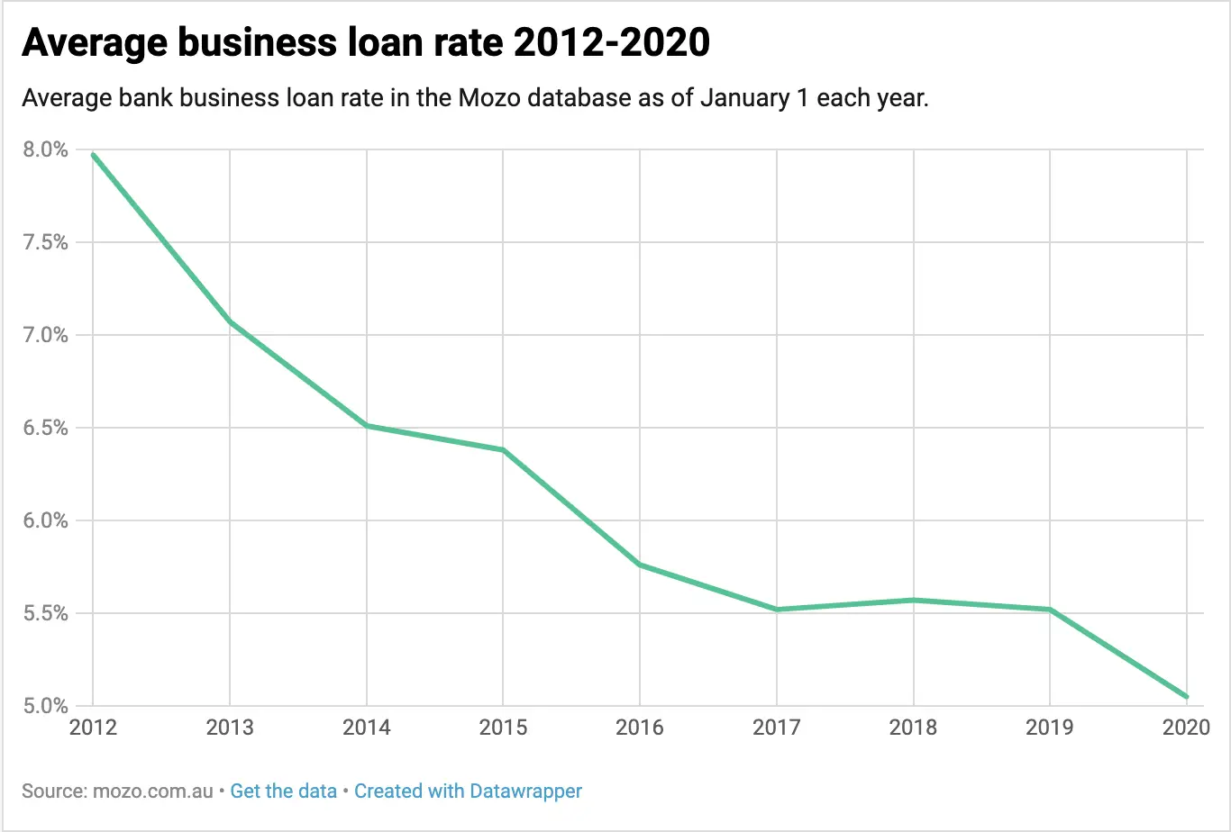 Why 2020 could be the best year to take out a business loan