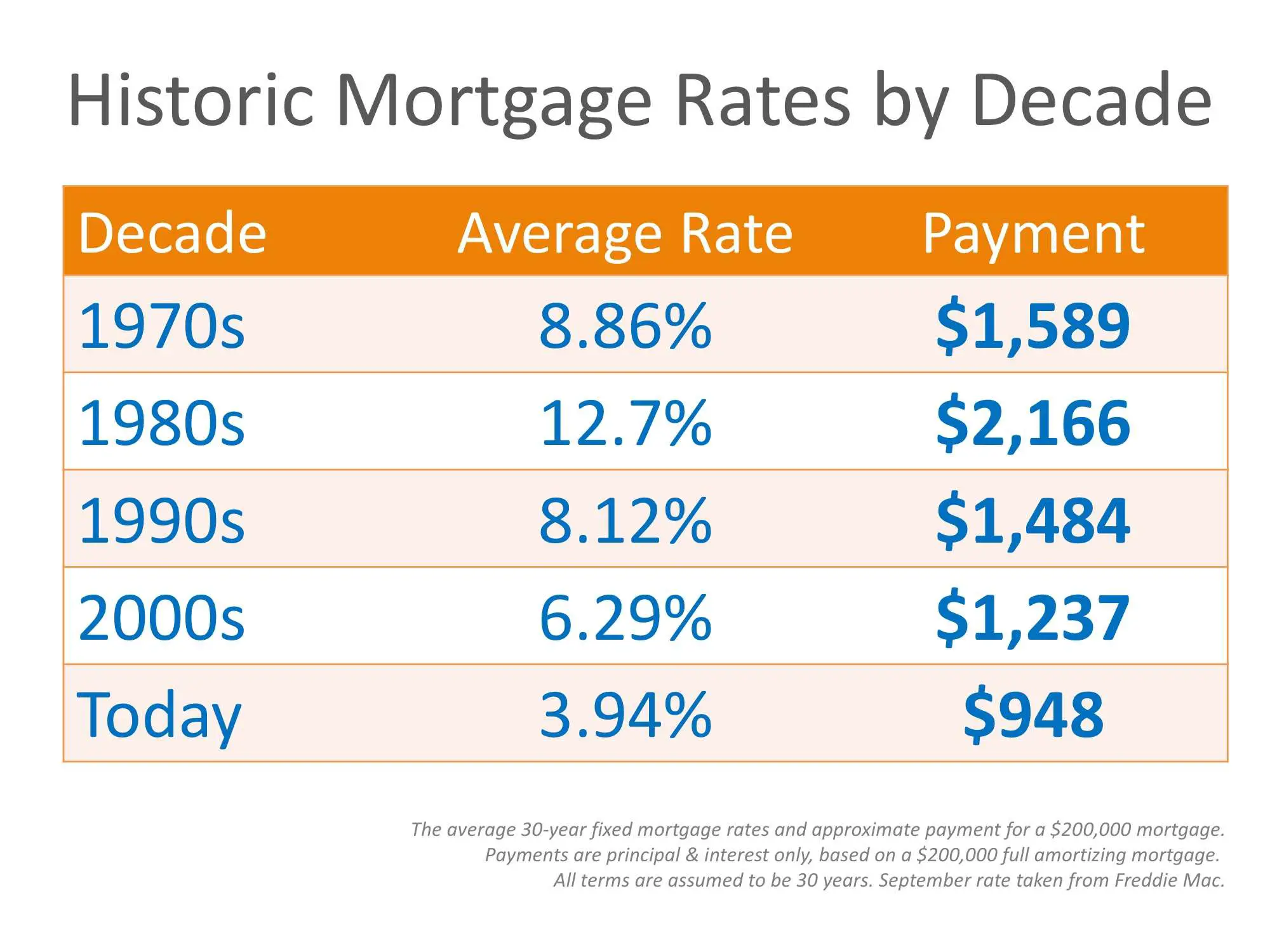 Why Are Mortgage Interest Rates Increasing?
