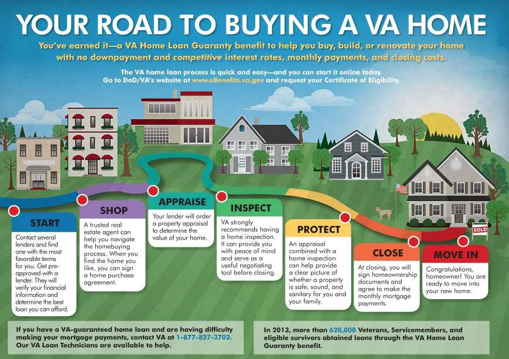 Your Road to Buying a VA Home